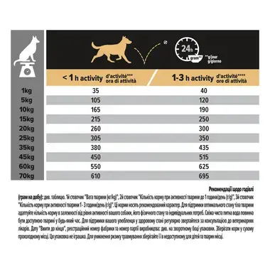 PRO PLAN®. Сухий повнораціонний корм для дорослих собак середніх порід із чутливою шкірою. З лососем.